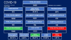 CASOS DIARIOS DE COVID 2020