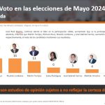 Resultados de Encuesta «Camino a las Elecciones Presidenciales Voto 2024»